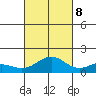 Kailua Kona tide chart for Sunday, October 8, 2023