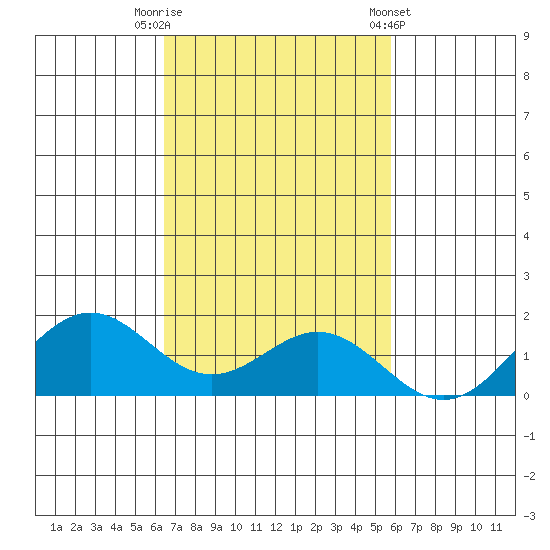 Kailua Kona tide chart for Saturday, November 11, 2023