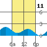 Kailua Kona tide chart for Saturday, November 11, 2023