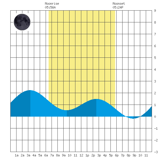Kailua Kona tide chart for Sunday, November 12, 2023