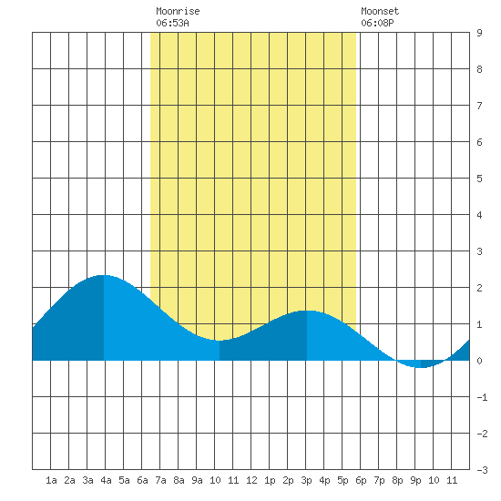 Kailua Kona tide chart for Monday, November 13, 2023