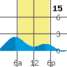 Kailua Kona tide chart for Wednesday, November 15, 2023