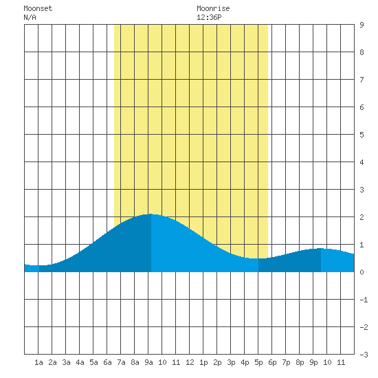 Kailua Kona tide chart for Sunday, November 19, 2023