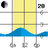 Kailua Kona tide chart for Monday, November 20, 2023