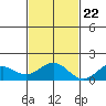 Kailua Kona tide chart for Wednesday, November 22, 2023