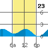 Kailua Kona tide chart for Thursday, November 23, 2023