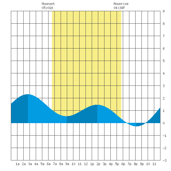 Kailua Kona tide chart for Saturday, November 25, 2023