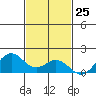 Kailua Kona tide chart for Saturday, November 25, 2023