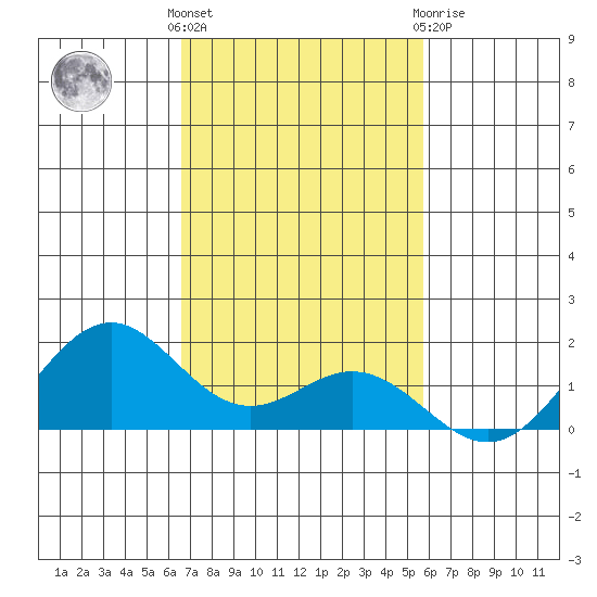 Kailua Kona tide chart for Sunday, November 26, 2023