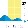 Kailua Kona tide chart for Monday, November 27, 2023