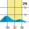 Kailua Kona tide chart for Wednesday, November 29, 2023