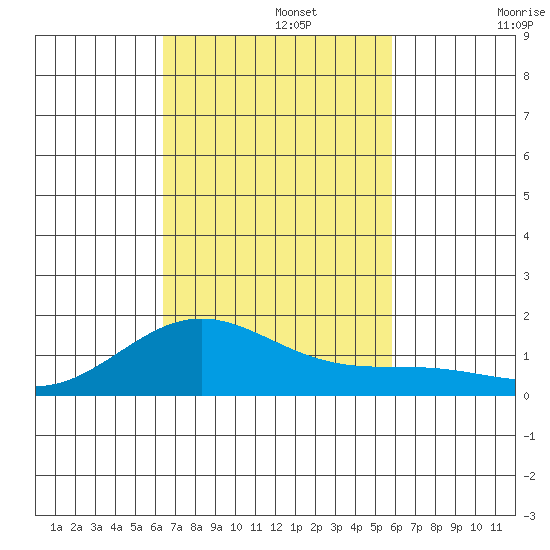 Kailua Kona tide chart for Friday, November 3, 2023