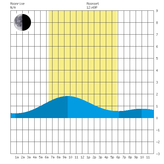 Kailua Kona tide chart for Saturday, November 4, 2023