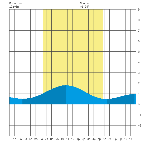 Kailua Kona tide chart for Sunday, November 5, 2023