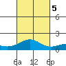 Kailua Kona tide chart for Sunday, November 5, 2023