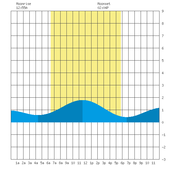 Kailua Kona tide chart for Monday, November 6, 2023