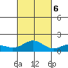 Kailua Kona tide chart for Monday, November 6, 2023