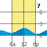 Kailua Kona tide chart for Tuesday, November 7, 2023