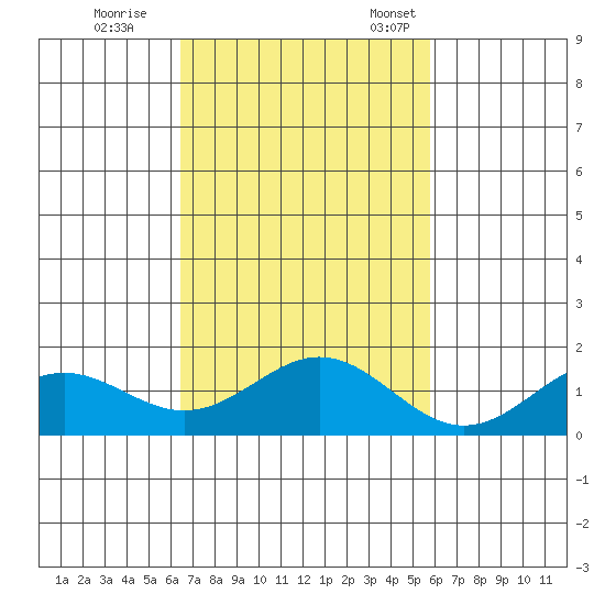 Kailua Kona tide chart for Wednesday, November 8, 2023