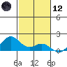 Kailua Kona tide chart for Tuesday, December 12, 2023