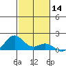 Kailua Kona tide chart for Thursday, December 14, 2023