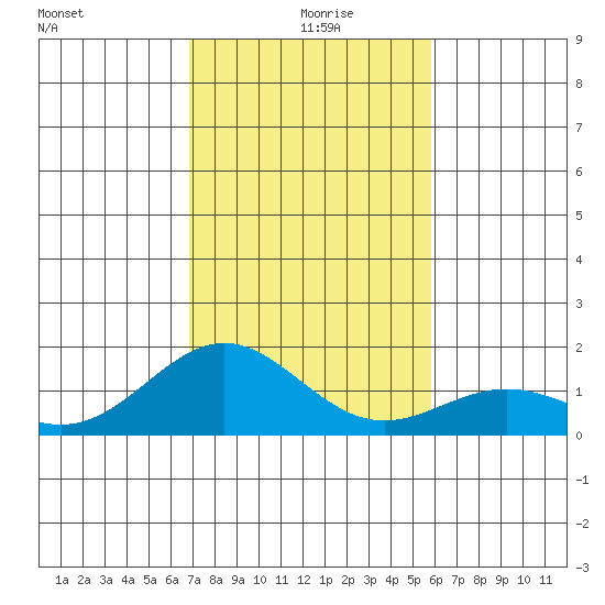 Kailua Kona tide chart for Monday, December 18, 2023