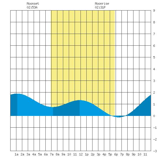 Kailua Kona tide chart for Friday, December 22, 2023