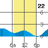 Kailua Kona tide chart for Friday, December 22, 2023