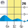 Kailua Kona tide chart for Tuesday, December 26, 2023