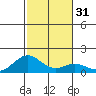 Kailua Kona tide chart for Sunday, December 31, 2023