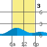 Kailua Kona tide chart for Sunday, December 3, 2023