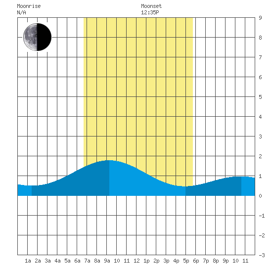Kailua Kona tide chart for Monday, December 4, 2023
