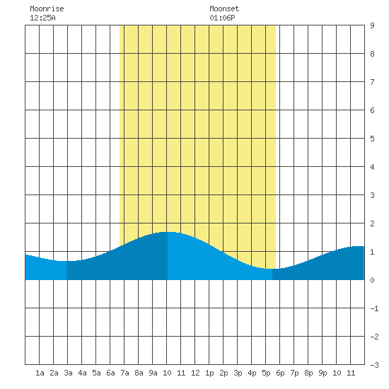 Kailua Kona tide chart for Tuesday, December 5, 2023