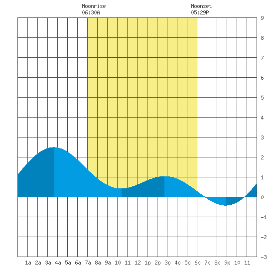 Kailua Kona tide chart for Wednesday, January 10, 2024