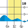 Kailua Kona tide chart for Wednesday, January 10, 2024