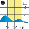Kailua Kona tide chart for Thursday, January 11, 2024