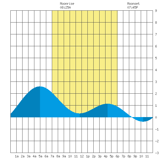 Kailua Kona tide chart for Friday, January 12, 2024