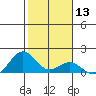 Kailua Kona tide chart for Saturday, January 13, 2024