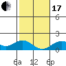 Kailua Kona tide chart for Wednesday, January 17, 2024