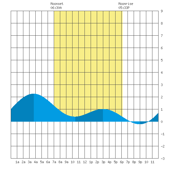 Kailua Kona tide chart for Wednesday, January 24, 2024