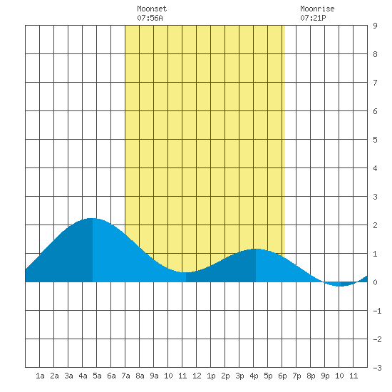 Kailua Kona tide chart for Friday, January 26, 2024