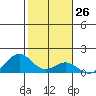 Kailua Kona tide chart for Friday, January 26, 2024
