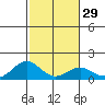 Kailua Kona tide chart for Monday, January 29, 2024