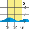 Kailua Kona tide chart for Tuesday, January 2, 2024