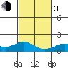 Kailua Kona tide chart for Wednesday, January 3, 2024