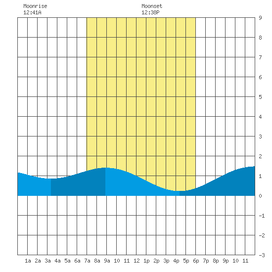 Kailua Kona tide chart for Thursday, January 4, 2024