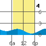 Kailua Kona tide chart for Thursday, January 4, 2024