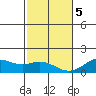 Kailua Kona tide chart for Friday, January 5, 2024