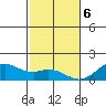 Kailua Kona tide chart for Saturday, January 6, 2024