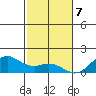 Kailua Kona tide chart for Sunday, January 7, 2024
